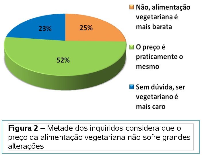 Opinião sobre preço da alimentação vegetariana